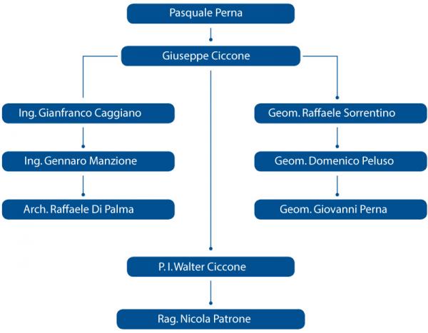 Costruzioni spa organigramma Organigramma Costruzioni spa